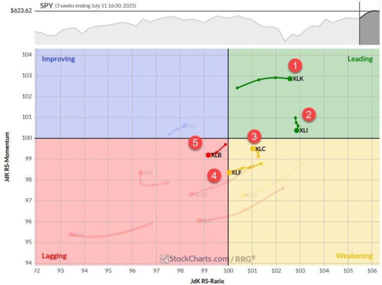 The Best Five Sectors, #27